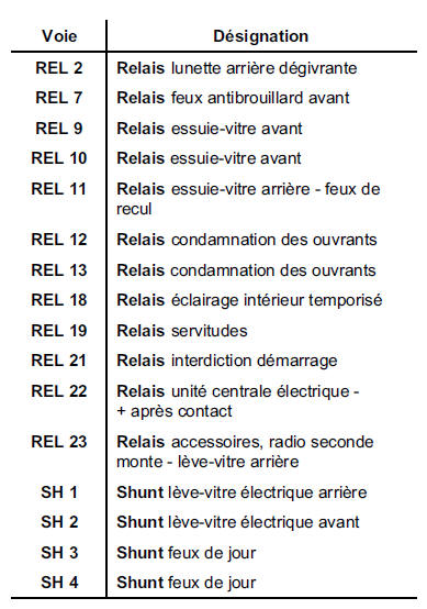 Affectation (selon le niveau d'equipement)