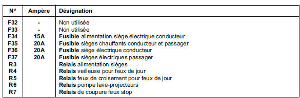 Affectation fusibles et relais (selon le niveau d'equipement)