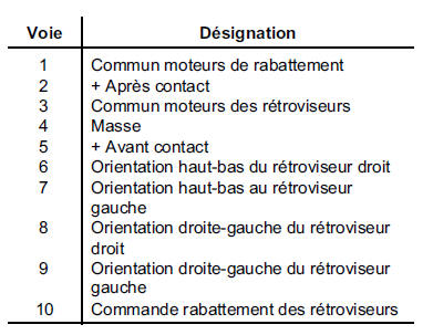 Commande de rétroviseurs 