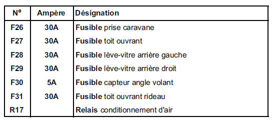 Affectation fusibles et relais (selon le niveau d'equipement)