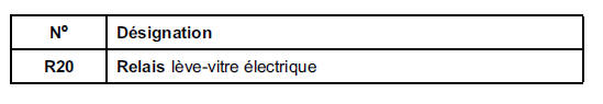 Affectation fusibles et relais (selon le niveau d'equipement)