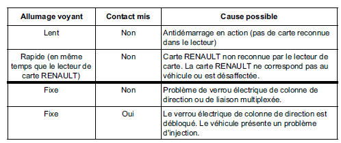 Tableau d'allumage voyant