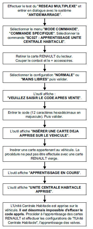 Procedure d'apprentissage de l'unite centrale habitacle