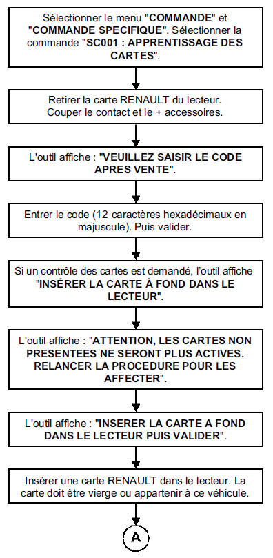 Procedure d'apprentissage et d'affectation des cartes renault