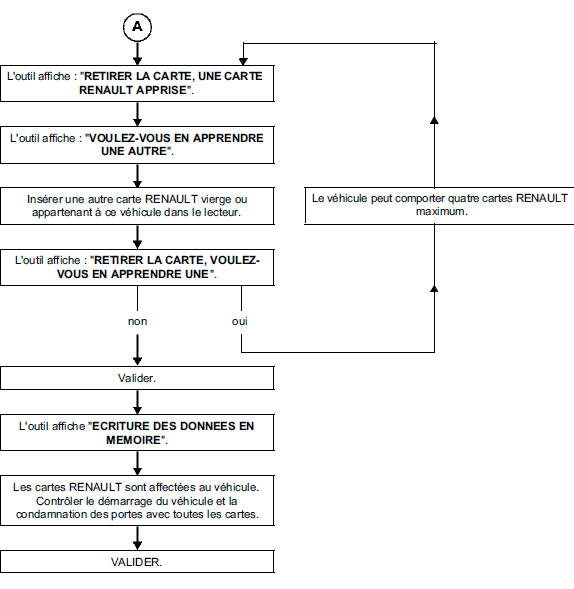 Procedure d'apprentissage et d'affectation des cartes renault