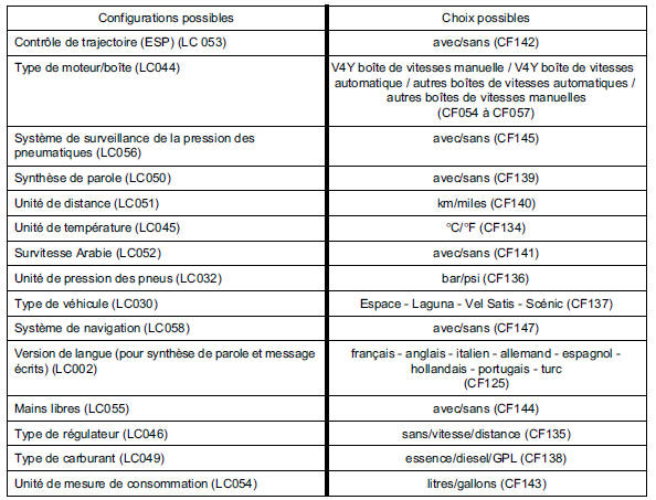 Configurations