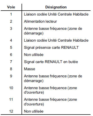 Lecteur de carte renault "mains libres"