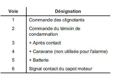 Pré-équipement