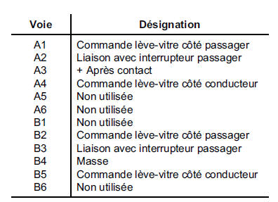 Contacteurs de lève-vitres électriques 