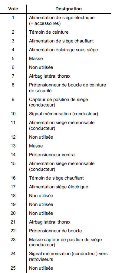 Connecteur automatique de siège 