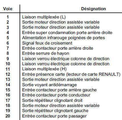 Unit? Centrale habitacle