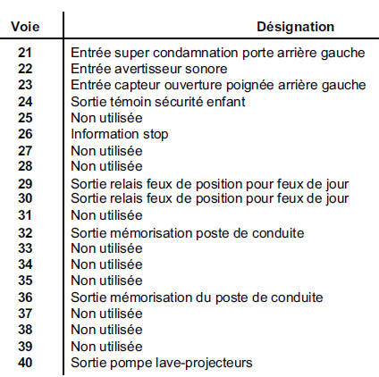 Unit? Centrale habitacle