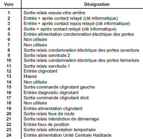 Unit? Centrale habitacle