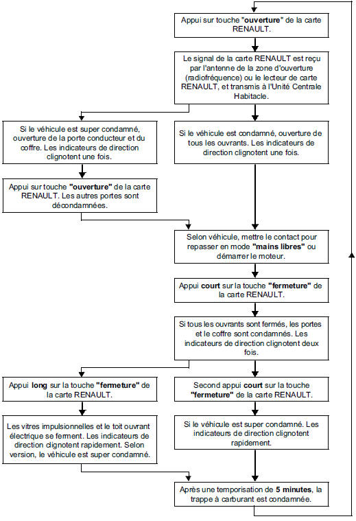 Fonctionnement des telecommandes "simples"