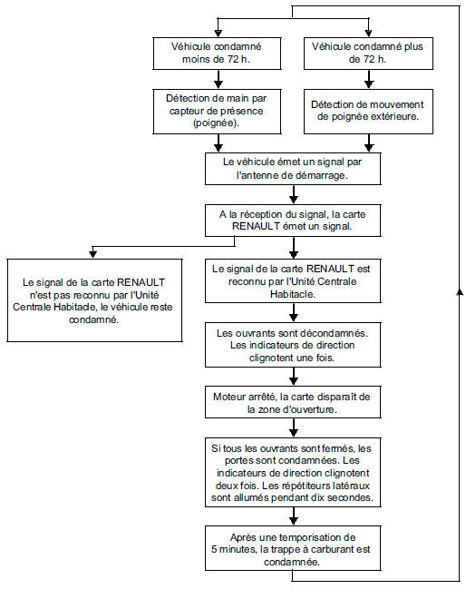 Fonctionnement des telecommandes "mains libres"