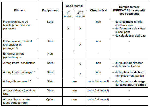 Remplacement des elements de securite suite a un choc