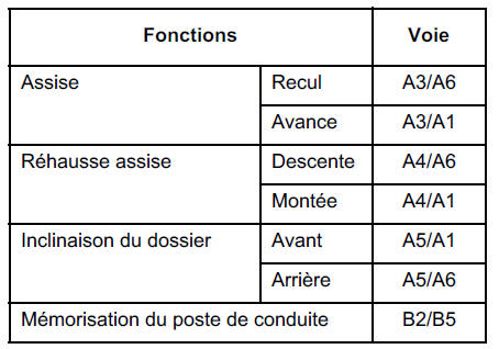 Controle du clavier memorisable