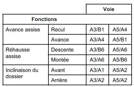 Réglages de siège électrique