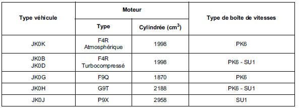 Motorisations et équipement