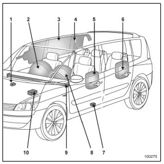 Controle des elements de securite passive