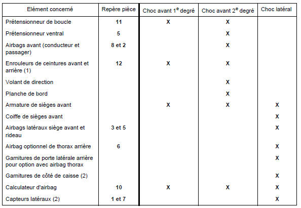 Elements a remplacer suite a une collision