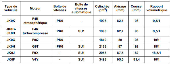 Liste des manuels de réparation moteur à consulter en fonction du type de