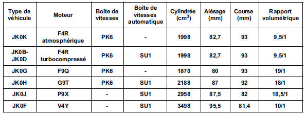 Identification du moteur