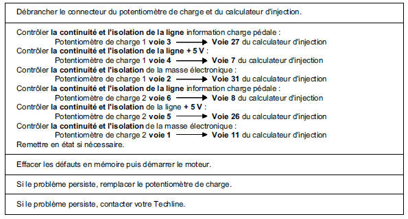 Interprétation des défauts