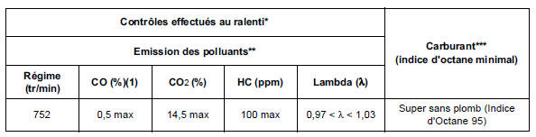 (1) à 2500 tr/min le CO doit être de 0,3 maxi.