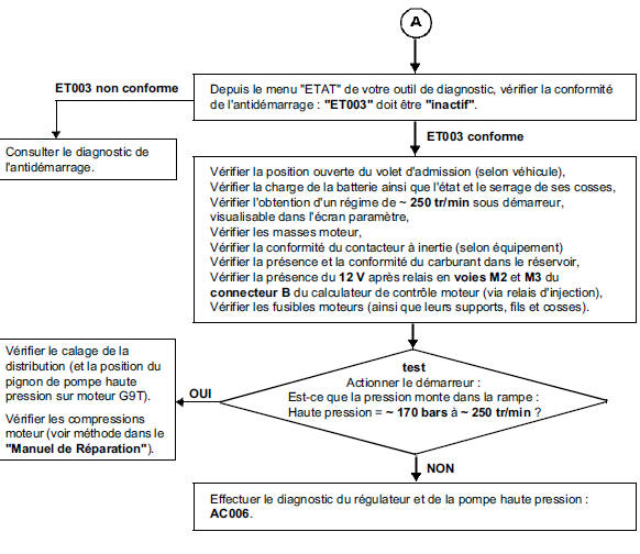 Arbre de localisation de pannes