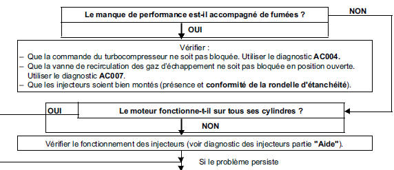 Arbre de localisation de pannes