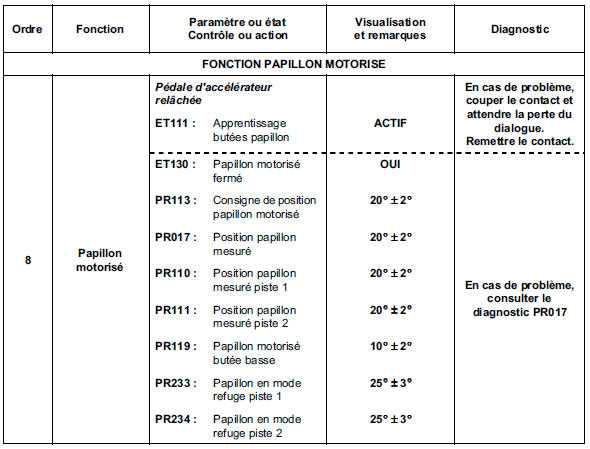 Sous contact, moteur arrêté