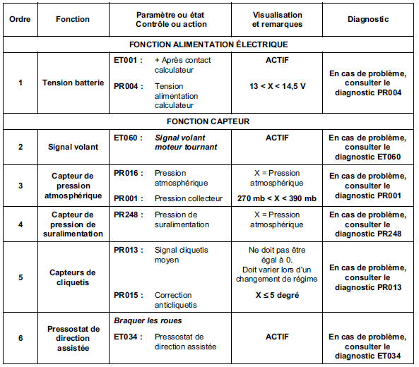 Moteur chaud au ralenti, sans consommateur