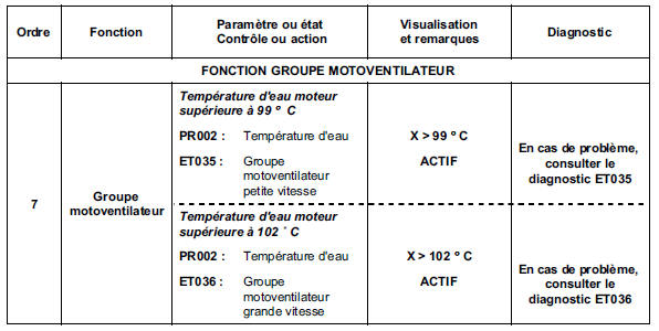 Moteur chaud au ralenti, sans consommateur