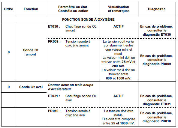 Moteur chaud au ralenti, sans consommateur