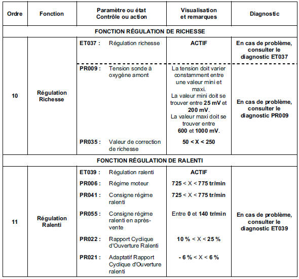 Moteur chaud au ralenti, sans consommateur