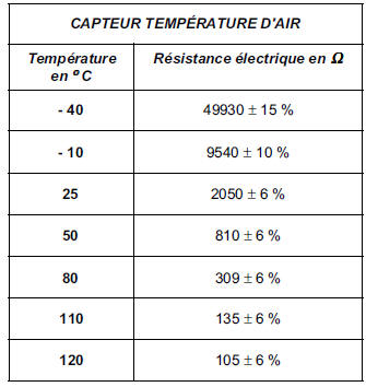 Valeurs des composants à résistance électrique variable