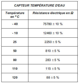 Valeurs des composants à résistance électrique variable