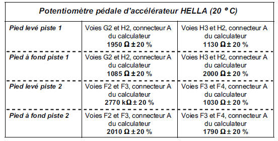 Valeurs des composants à résistance électrique variable