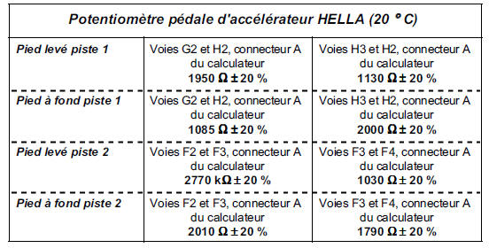 Valeurs des composants à résistance électrique variable