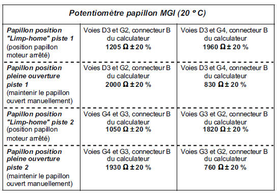 Valeurs des composants à résistance électrique variable