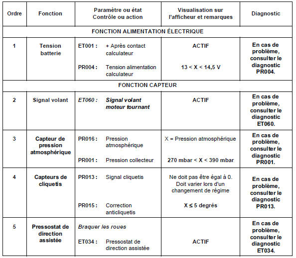 Moteur chaud au ralenti, sans consommateur