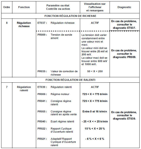 Moteur chaud au ralenti, sans consommateur