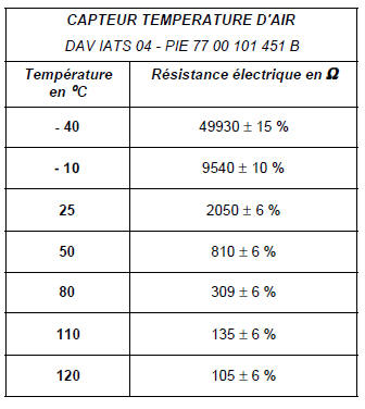 Valeurs des composants à résistance électrique variable