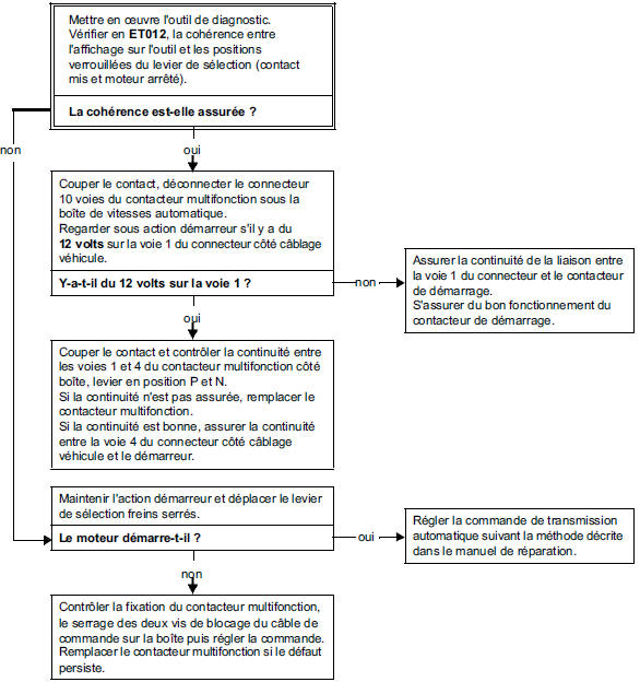 Arbre de localisation de pannes