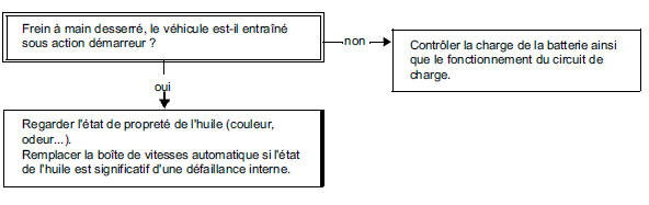 Arbre de localisation de pannes