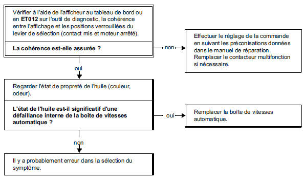 Arbre de localisation de pannes