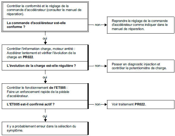 Arbre de localisation de pannes