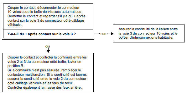 Arbre de localisation de pannes