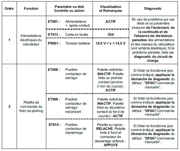 Contrôle de conformité